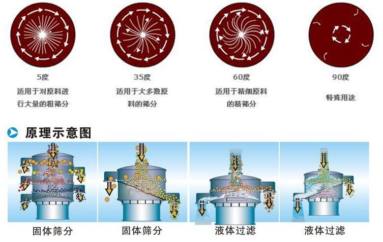 三氯蔗糖粉超聲波振動篩工作原理：振動電機(jī)夾角作用5度：適用于對原料進(jìn)行大量的粗篩。35度適用于大多數(shù)原料的篩分60度適用于精細(xì)原料的精篩。90度特殊用途。