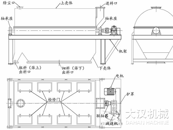 滾筒篩結構：進料口，軸承座，機架，下殼機，細料出料口，粗料出料口，軸承座，除塵口，上殼體。