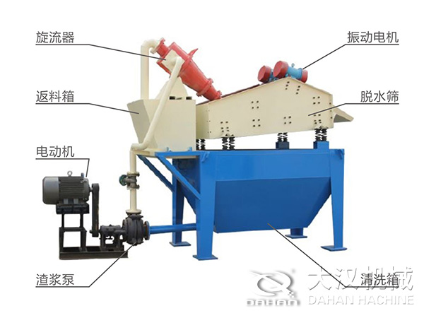 脫水振動篩由旋流器，返料箱，電動機，渣漿泵，振動電機，脫水篩，清洗箱等組成
