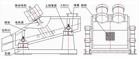 KZS礦用振動(dòng)篩的結(jié)構(gòu)示意圖：振動(dòng)電機(jī)，上彈簧座，入料口，彈簧，篩網(wǎng)，篩體，電機(jī)座，出料口，支腿。