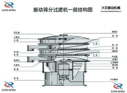 移動(dòng)式振動(dòng)篩結(jié)構(gòu)：防塵蓋，小束環(huán)，中框，底框，出料口，進(jìn)料口，沖孔板電機(jī)等。