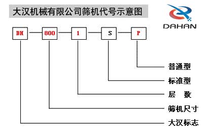 移動(dòng)式振動(dòng)篩代號(hào)示意圖：DH：大漢標(biāo)志，800：篩機(jī)尺寸1：層數(shù)S：標(biāo)準(zhǔn)型P：普通型。
