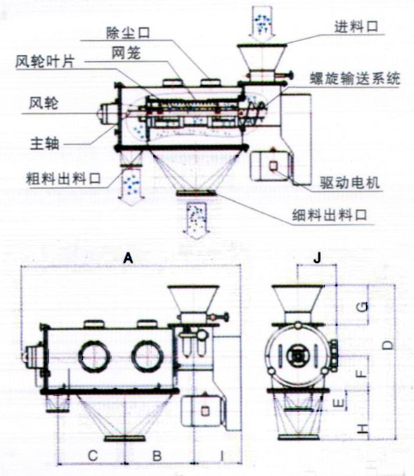 臥式氣流篩結(jié)構(gòu)示意圖：除塵口，網(wǎng)籠，進料口，風(fēng)輪，主軸，粗料出料口，驅(qū)動電機，細(xì)料出料口。