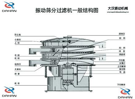 DH-800振動(dòng)篩產(chǎn)品結(jié)構(gòu)：防塵蓋，小束環(huán)，上框，中框，底框，大束環(huán) ，機(jī)座，進(jìn)料口，沖孔板等。