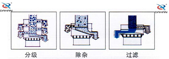 食品振動(dòng)篩工作原理：物料進(jìn)入篩體內(nèi)依靠振動(dòng)電機(jī)的振動(dòng)，促使篩網(wǎng)的篩分，并且實(shí)現(xiàn)物料在篩網(wǎng)上的分級(jí)作用。