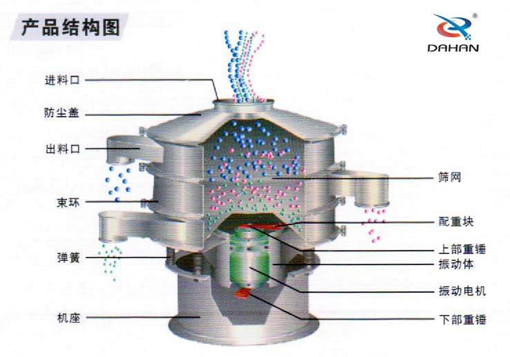 食品振動(dòng)篩內(nèi)部結(jié)構(gòu)：進(jìn)料口，防塵蓋，束環(huán)彈簧，篩網(wǎng)配重塊，振動(dòng)電機(jī)等
