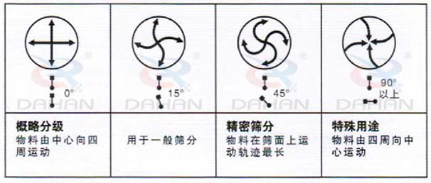 DH-800振動(dòng)篩：概略分級(jí)：物料由中心向四周運(yùn)動(dòng)，用于一般篩分，精度篩分：物料在篩面上運(yùn)動(dòng)軌跡較長(zhǎng)。特殊用途：物料有四周向中心運(yùn)動(dòng)。