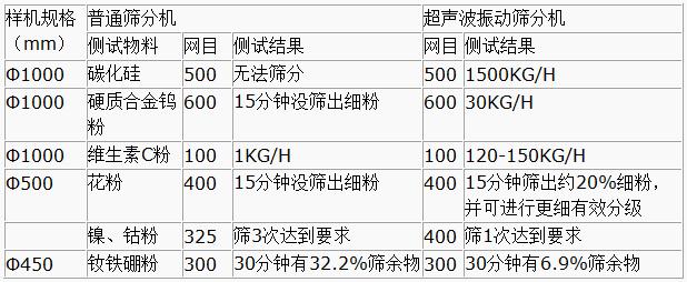 超聲波振動篩與普通篩分機對比分析：測試物料：碳化硅普通篩分機無法篩分，超聲波振動篩能夠?qū)崿F(xiàn)：1500kg/h的速度篩分，硬質(zhì)合金鎢粉600目普通振動篩15粉狀沒篩出細分，超聲波振動篩30kg/h維生素C粉100目普通振動篩篩分結(jié)果：1kg/h超聲波振動篩篩分結(jié)果：120-150kg/h