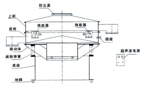 氣體保護(hù)超聲波振動(dòng)篩結(jié)構(gòu)：防塵蓋，上框，底框，振動(dòng)體，減振彈簧，底座，地腳，換能器，插座，超聲波電源。