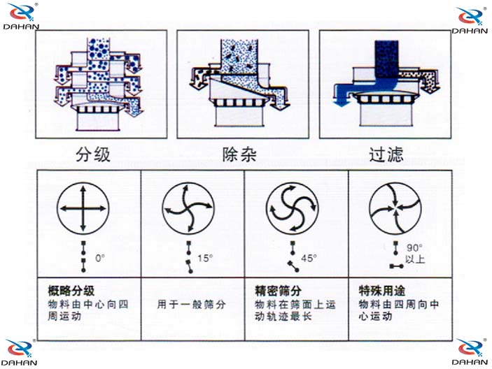 單層振動篩結(jié)構(gòu)原理圖：概略分級：物料由中心向四周運動，用于一般篩分。精密篩分：物料在篩面上運動軌跡較長，特殊用途：物料由四周向中心運動。