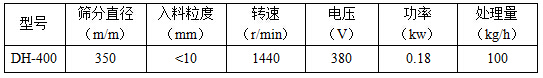 篩分直徑mm：350，入料粒度mm：<10轉(zhuǎn)速r/min：1440電壓V：380功率kw：0.18處理量kg/h：100