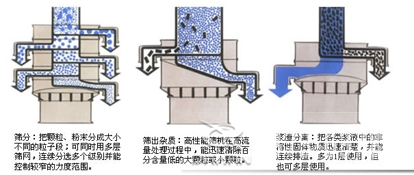 塑料防腐振動篩：篩分：把顆粒，粉塵篩分成大小不同的粒子段，可同時用多層篩網(wǎng)，連續(xù)篩分選多個級別并能控制較窄的粒度范圍。篩出雜質(zhì)：高性能篩機(jī)在高流量處理過程中，能迅速清除百分含量低的大顆?；蛐☆w粒。漿渣分離：把各類漿液中的非溶性固體物質(zhì)迅速清楚，并能連續(xù)排渣，多為1層使用，但也可多層使用。