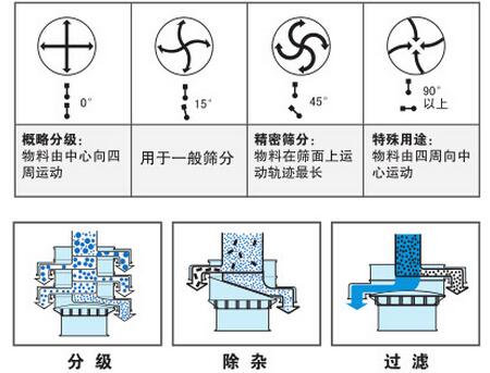氣體保護(hù)振動篩篩分功能：分為：分級，除雜，過濾。概率分級：物料由中心向四周運(yùn)動，用于一般篩分，精密篩分：物料在篩面上運(yùn)動軌跡最長，特殊用途：物料由四周向中心運(yùn)動。