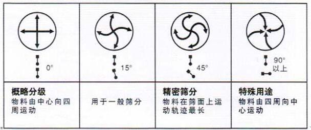 移動(dòng)式旋振篩調(diào)整電機(jī)角度說(shuō)明：概略分級(jí)：物料由中心向四周運(yùn)動(dòng)，用于一般篩分，精密篩分：物料在篩面上運(yùn)動(dòng)軌跡較長(zhǎng)，特殊用途：物料有四周向中心運(yùn)動(dòng)。