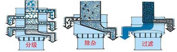 粗砂糖振動篩篩分示意圖:分級，除雜，過濾。