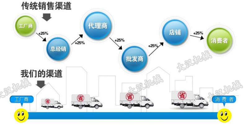 廠(chǎng)家和經(jīng)銷(xiāo)商的區(qū)別