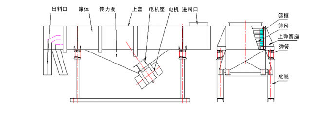 1035直線振動篩結(jié)構(gòu)：出料口，篩體，傳力板，上蓋，電機座，電機，進料口，篩框，篩網(wǎng)，上彈簧座，底腿。