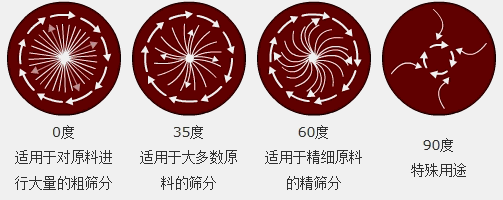 調(diào)節(jié)電機(jī)上、下兩端的相位角，可以改變物料在篩面上的運(yùn)動(dòng)軌跡