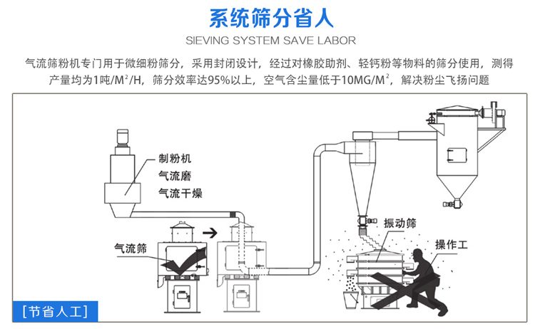 氣流篩粉機篩分效率可達95%以上，產(chǎn)量是普通振動篩的5-10倍或更高