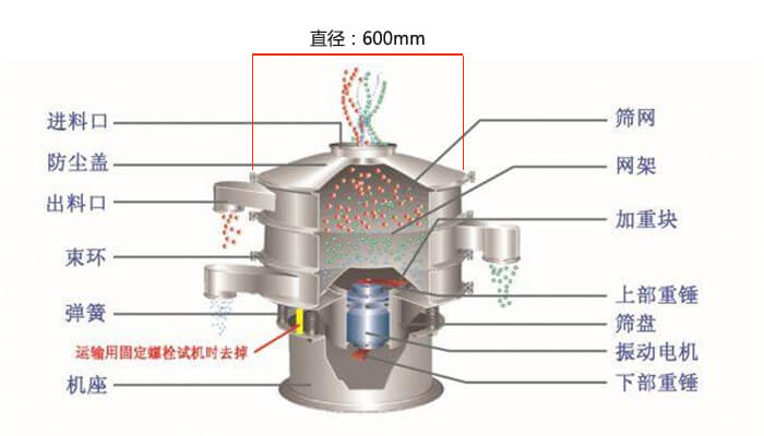 直徑600型振動篩結構圖：防塵蓋，大束環(huán)，中框，網(wǎng)架，粗出料口，中框，擋球環(huán)，細出料口等。
