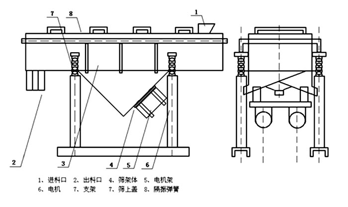 多層直線振動(dòng)篩內(nèi)部結(jié)構(gòu)主要有網(wǎng)架，篩網(wǎng)，電機(jī)，振動(dòng)彈簧等