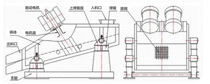 礦用振動篩結(jié)構(gòu)：彈簧，上彈簧，振動電機，電機座，篩網(wǎng)，出料口，直推等。