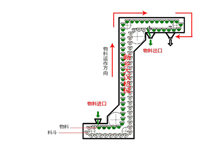 Z型斗式提升機(jī)輸送原理動(dòng)態(tài)圖。