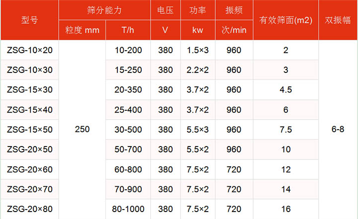 洗煤振動篩技術(shù)參數(shù)主要展示：有效篩面2-16㎡，功率：1.5-7.5kw篩分能力t/h10-1000.