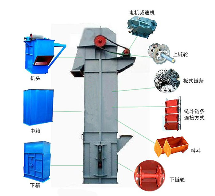 Ne斗式提升機(jī)主要結(jié)構(gòu)有：電機(jī)減速機(jī)，上鏈輪，板式鏈條，料斗，下鏈輪等。
