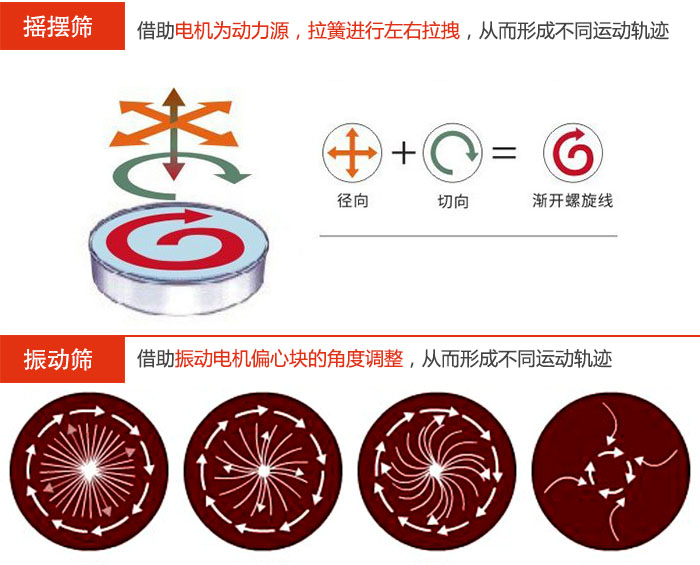 搖擺篩：借助電機(jī)為動(dòng)力源，拉簧進(jìn)行左右拉拽，從而形成不同運(yùn)動(dòng)軌跡振動(dòng)篩：借助振動(dòng)電機(jī)偏心塊的角度調(diào)整，從而形成不同運(yùn)動(dòng)軌跡。