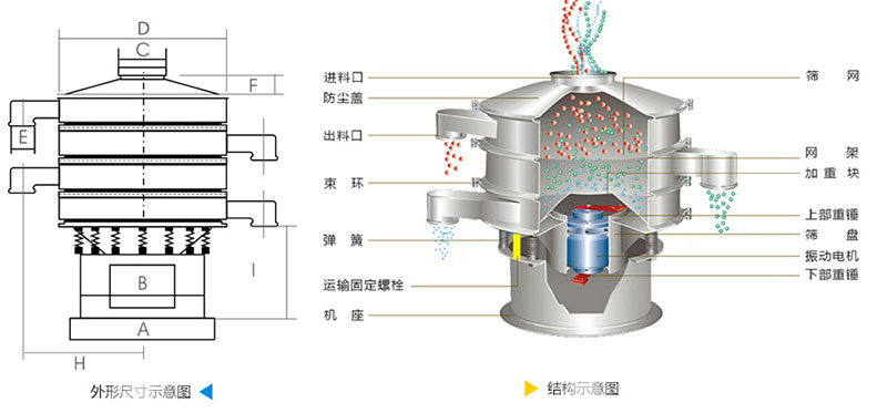 結(jié)構(gòu)：進(jìn)料口，防塵蓋，上框，網(wǎng)架，小束環(huán)，粗出料口，大束環(huán)，減振彈簧，電機(jī)，下部重錘，高框等。