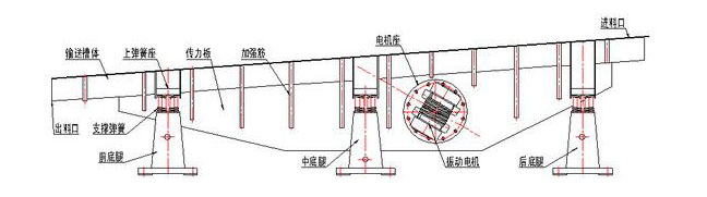 振動(dòng)輸送機(jī)主要由槽體、槽架、底架、主振簧、導(dǎo)向板、隔振簧、驅(qū)動(dòng)裝置及進(jìn)出料口等組成。