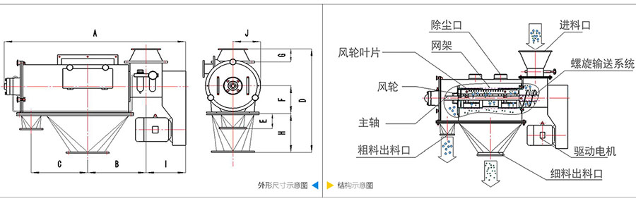氣旋篩分機結(jié)構(gòu)：除塵口，網(wǎng)籠，風(fēng)輪葉片，風(fēng)輪，主軸，粗料出料口，進料口，螺旋輸送系統(tǒng)，驅(qū)動電機等。