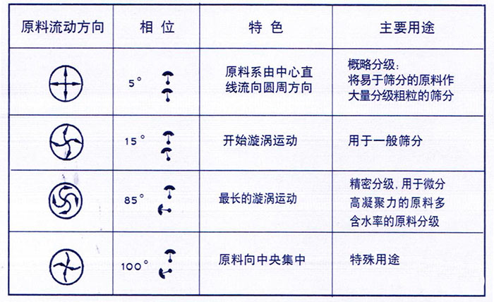 移動(dòng)式旋振篩概略分級(jí)：物料由中心向四周運(yùn)動(dòng)，用于一般篩分，精密篩分：物料在篩面上運(yùn)動(dòng)軌跡較長(zhǎng)，特殊用途：物料有四周向中心運(yùn)動(dòng)。
