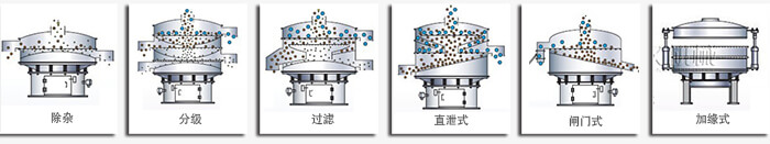 醫(yī)藥振動篩篩分功能有：除雜，分級，過濾，直泄式，閘門式，加緣式等多種可定制結(jié)構(gòu)。