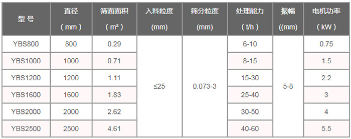 搖擺篩技術(shù)參數(shù)：直徑（m）：800-2500篩面面積（㎡）：0.29-4。61入料粒度（mm）：<25篩分粒度（mm）：0.073-3處理量（t/h）：6-60