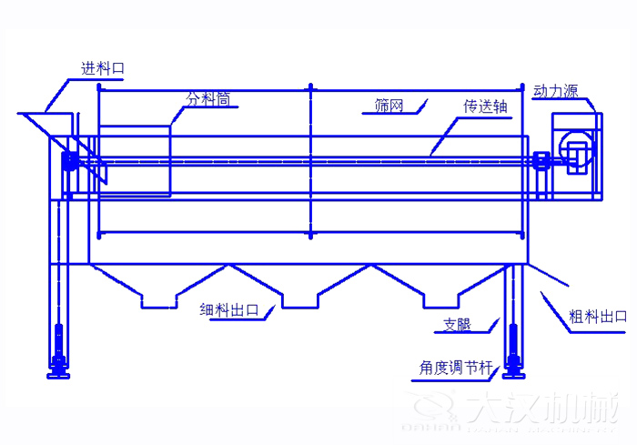 滾筒篩篩沙機結構組成：進料口，分料筒，篩網(wǎng)，傳送軸，動力源，細料出口支腿，角度調(diào)節(jié)桿，粗料出口。