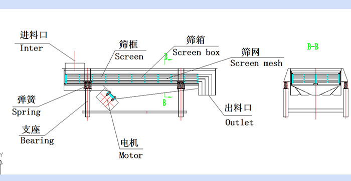 直線振動(dòng)篩結(jié)構(gòu)圖：進(jìn)料口，篩框，篩箱，篩網(wǎng)，出料口，彈簧，支座，電機(jī)，出料口。