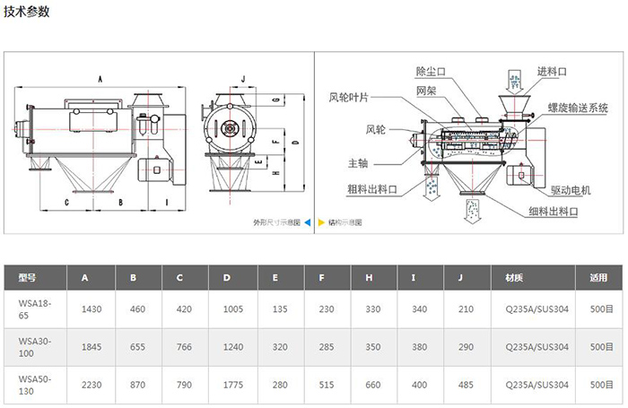 氣旋篩結構圖：進料口，除塵口，網(wǎng)架，風輪葉，風輪，主軸，粗料出料口，驅(qū)動電機，細料出料口等。
