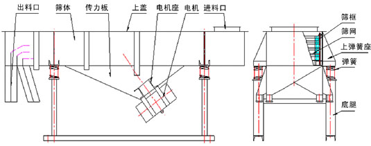 多層直線振動(dòng)篩結(jié)構(gòu)：出料口，篩體，上蓋，彈簧，篩網(wǎng)等。