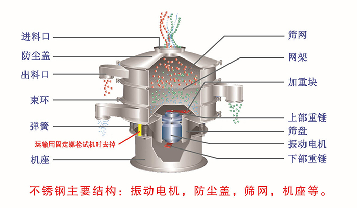 網(wǎng)架，篩網(wǎng)，機座，出料口，防塵蓋，篩盤等。