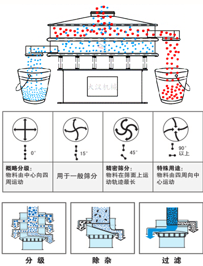 旋振篩工作原理和偏心塊夾角角度調(diào)整：0度屬于概略分級：物料由中心向四周運動。15度用于一般篩分，45度精密篩分物料在篩面上運動軌跡最長。90度特殊用途物料有四周向中間運動。