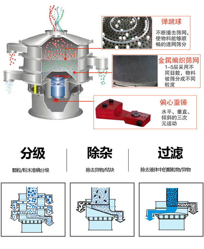 食品振動篩利用振動電機作為振動源進行振動，并且實現(xiàn)物料的篩分目的。