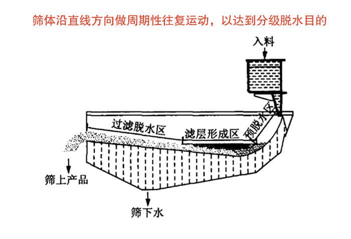 礦用脫水篩物料篩分流程物料從入料口進(jìn)入經(jīng)過預(yù)脫水區(qū)，濾層形成區(qū)，過濾脫水區(qū)然后產(chǎn)生篩上物于篩下物。