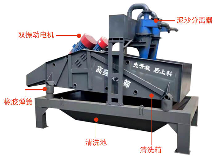 礦用脫水篩主要結(jié)構(gòu)：雙振動(dòng)電機(jī)，橡膠彈簧，泥沙分離器清洗池，清洗箱。