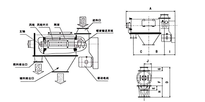 氣旋篩由：風(fēng)輪葉片，主軸，驅(qū)動(dòng)電機(jī)等裝置組成。