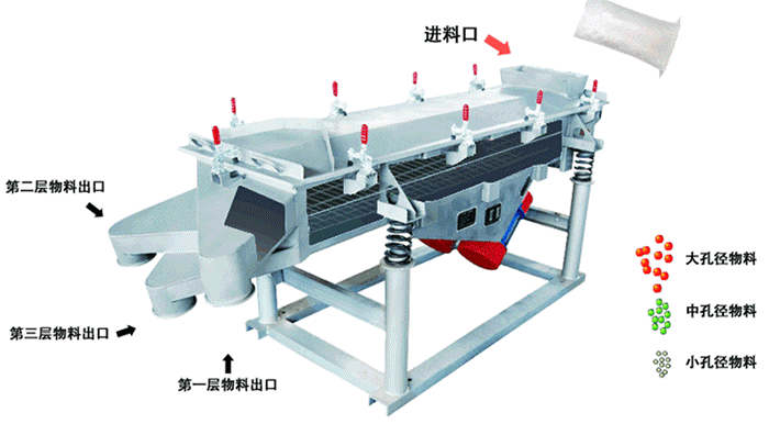 將物料從進料口進入，篩箱內(nèi)利用振動電機的振動，使物料在篩網(wǎng)上做拋物線式的運動。從而完成物料的篩分。