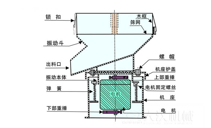 450過濾篩機(jī)結(jié)構(gòu)組成：吊鉤，框架，料斗，排料口，螺帽，蓋子，振體，彈簧，下部重錘，軟管，螺栓。