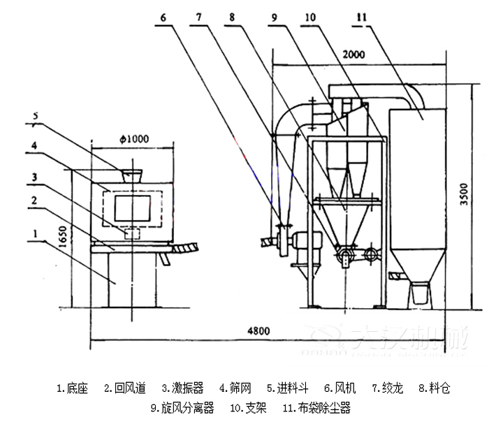 氣流篩分機(jī)包括：底座，回風(fēng)道，激振器，進(jìn)料斗，風(fēng)機(jī)等結(jié)構(gòu)。