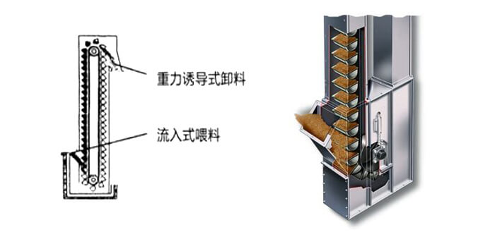 ne斗式提升機(jī)運(yùn)作方式和投料方法。